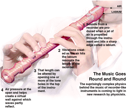 Musical Elements, Wind Instruments